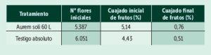 ¿Cómo se pagan las tecnologías en riego?
