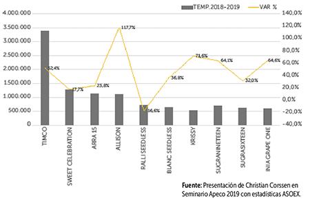 Exportaciones globales de arándanos superarían el millón de toneladas