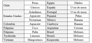 China: Aduanas anuncia nuevo listado de importación de frutas frescas