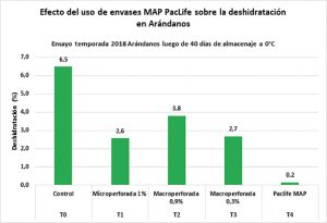 Paclife se consolida con su tecnología de atmósfera modificada activa