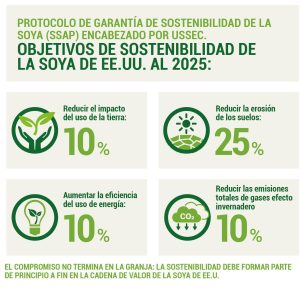 Soya sostenible de EE. UU., la clave para un mejor futuro: USSEC