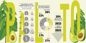 Más volumen, menos valor