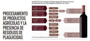 Procesamiento de productos agrícolas y la presencia de residuos de plaguicidas