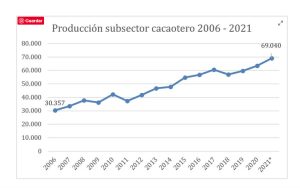 Producción de cacao en Colombia creció 8,9% en 2021 hasta nuevo récord histórico