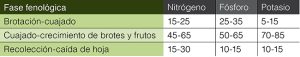 Fertilización de postcosecha en frutales