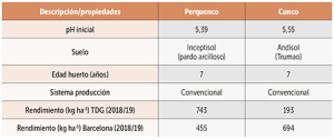 Modulador enzimático y promotor de aclimatación fisiológica. Mejor rendimiento, calidad y condición post cosecha.
