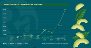 Chile, paraíso aguacatero