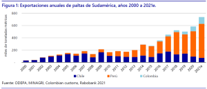 El rumbo del aguacate sudamericano para llegar al millón de toneladas en exportaciones