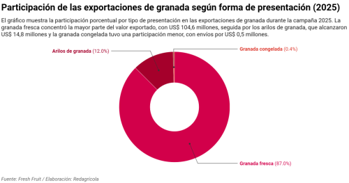 El gráfico muestra la participación porcentual por tipo de presentación en las exportaciones de granada durante la campaña 2025. La granada fresca concentró la mayor parte del valor exportado, con US$ 104,6 millones, seguida por los arilos de granada, que alcanzaron US$ 14,8 millones y la granada congelada tuvo una participación menor, con envíos por US$ 0,5 millones.