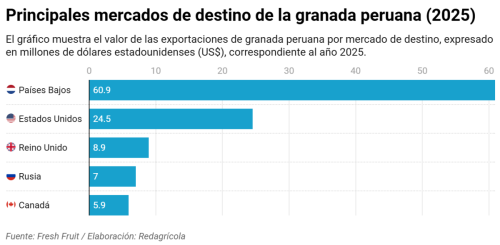 El gráfico muestra el valor de las exportaciones de granada peruana por mercado de destino, expresado en millones de dólares estadounidenses (US$), correspondiente al año 2025.