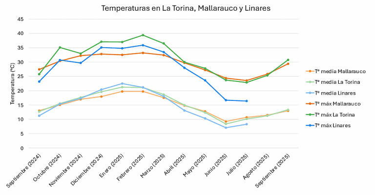 Figura 2. Temperatura en La Torina, Mallarauco y Linares