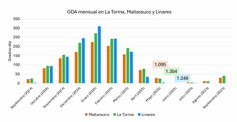 Figura 1. GDA mensual en La Torina, Mallarauco y Linares